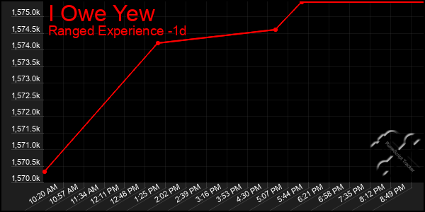 Last 24 Hours Graph of I Owe Yew