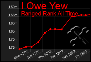 Total Graph of I Owe Yew