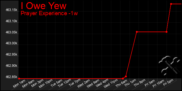 Last 7 Days Graph of I Owe Yew