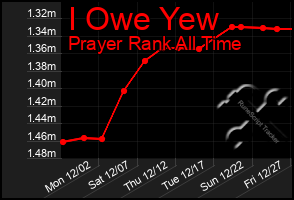 Total Graph of I Owe Yew