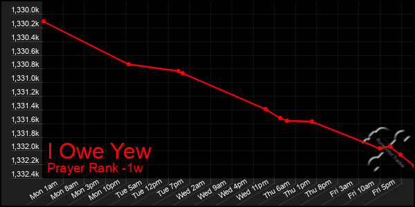 Last 7 Days Graph of I Owe Yew