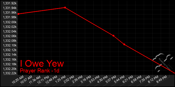 Last 24 Hours Graph of I Owe Yew