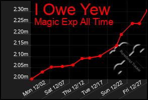 Total Graph of I Owe Yew