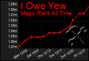 Total Graph of I Owe Yew