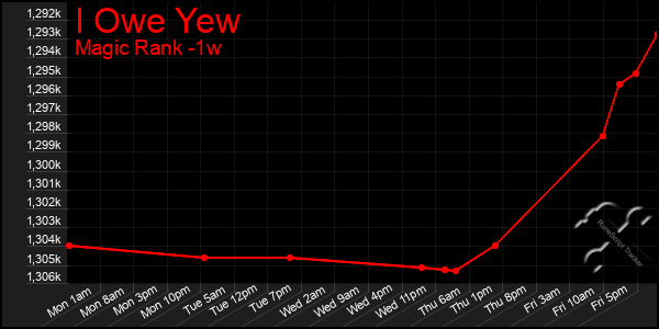 Last 7 Days Graph of I Owe Yew