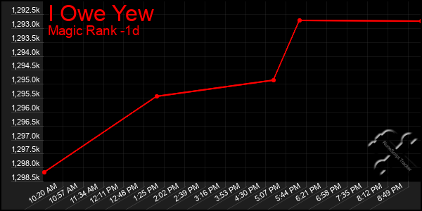 Last 24 Hours Graph of I Owe Yew