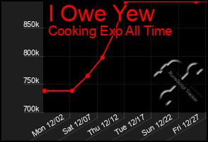 Total Graph of I Owe Yew