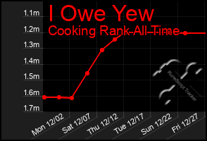 Total Graph of I Owe Yew