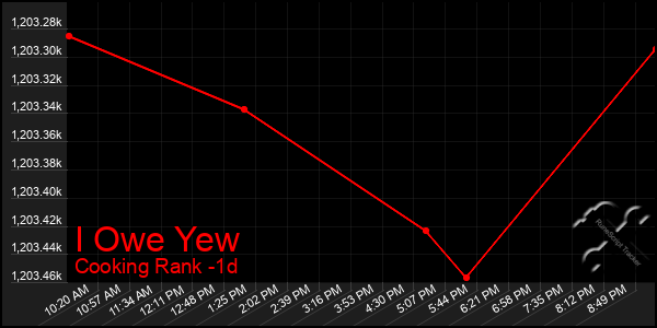 Last 24 Hours Graph of I Owe Yew