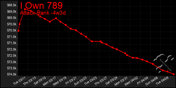 Last 31 Days Graph of I Own 789