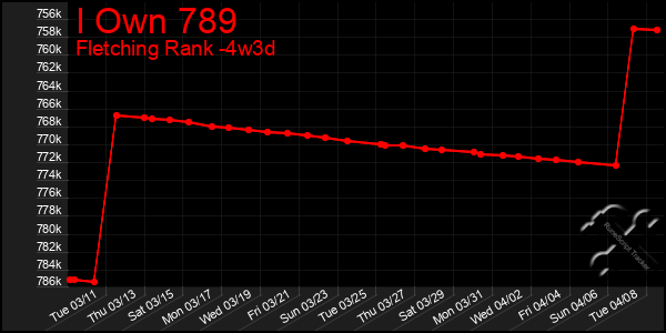 Last 31 Days Graph of I Own 789