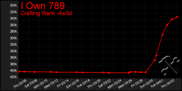 Last 31 Days Graph of I Own 789