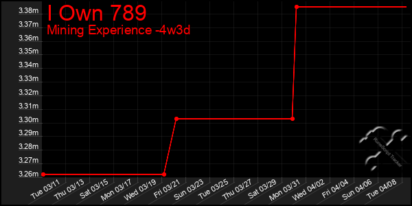 Last 31 Days Graph of I Own 789