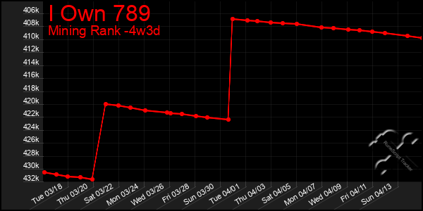 Last 31 Days Graph of I Own 789