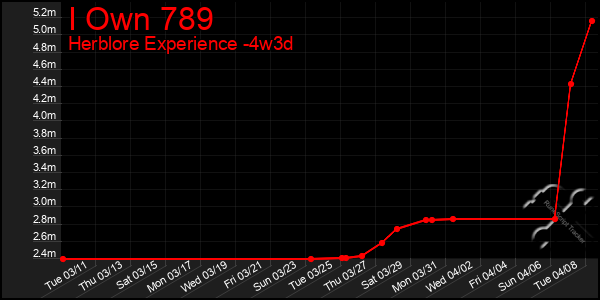 Last 31 Days Graph of I Own 789