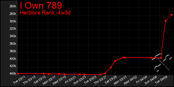 Last 31 Days Graph of I Own 789