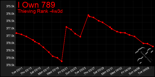 Last 31 Days Graph of I Own 789