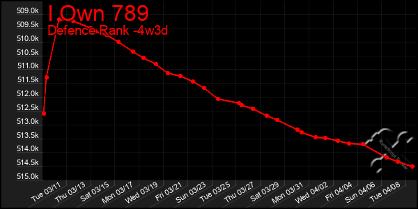 Last 31 Days Graph of I Own 789