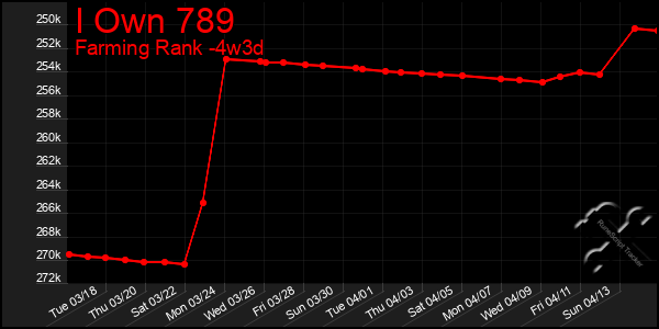 Last 31 Days Graph of I Own 789