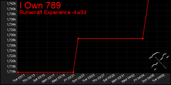 Last 31 Days Graph of I Own 789