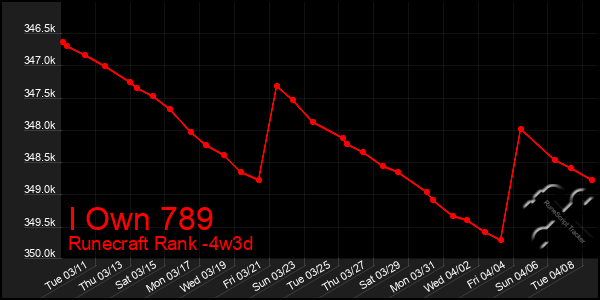 Last 31 Days Graph of I Own 789