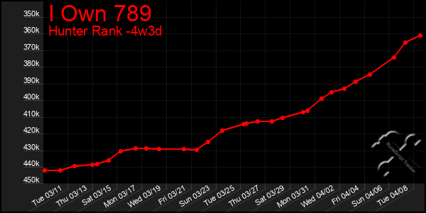 Last 31 Days Graph of I Own 789