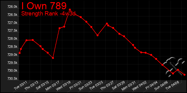 Last 31 Days Graph of I Own 789