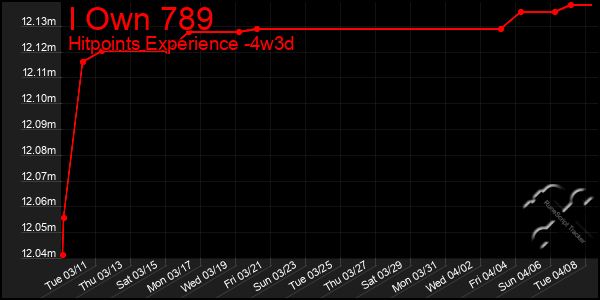 Last 31 Days Graph of I Own 789