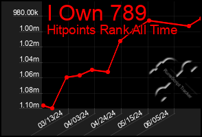 Total Graph of I Own 789