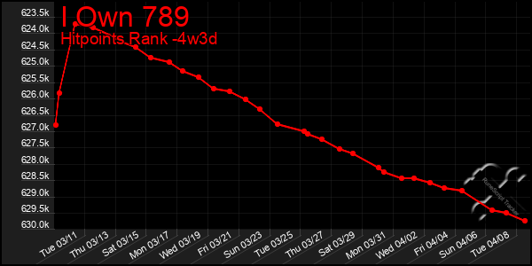 Last 31 Days Graph of I Own 789