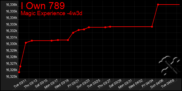 Last 31 Days Graph of I Own 789