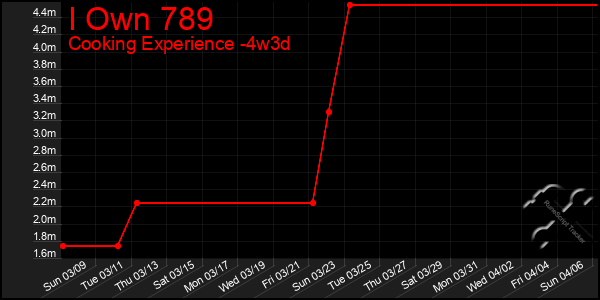 Last 31 Days Graph of I Own 789