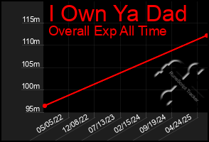 Total Graph of I Own Ya Dad