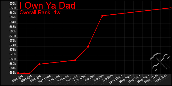 1 Week Graph of I Own Ya Dad