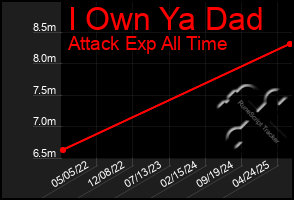 Total Graph of I Own Ya Dad