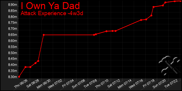 Last 31 Days Graph of I Own Ya Dad