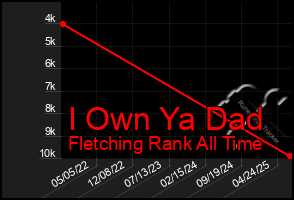 Total Graph of I Own Ya Dad