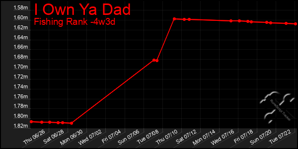 Last 31 Days Graph of I Own Ya Dad