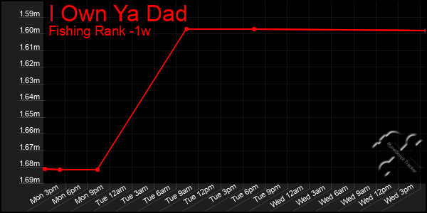 Last 7 Days Graph of I Own Ya Dad