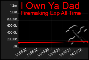 Total Graph of I Own Ya Dad