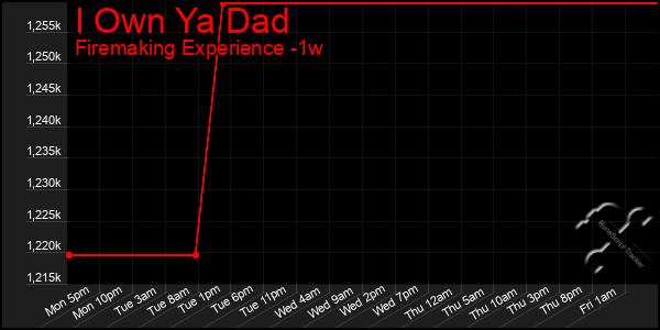 Last 7 Days Graph of I Own Ya Dad