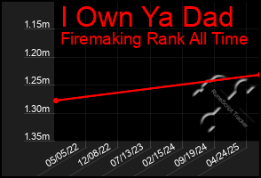Total Graph of I Own Ya Dad