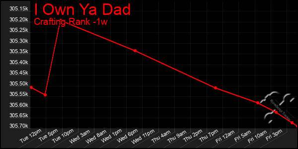 Last 7 Days Graph of I Own Ya Dad