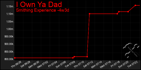 Last 31 Days Graph of I Own Ya Dad