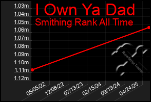 Total Graph of I Own Ya Dad