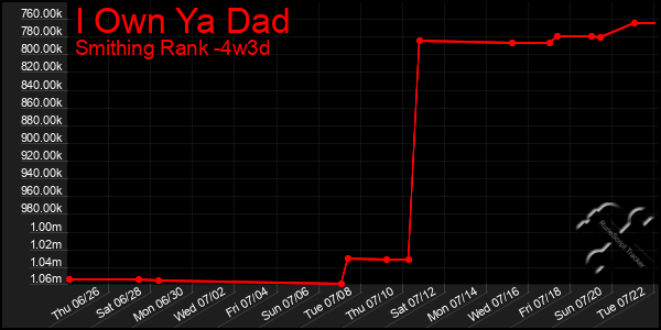 Last 31 Days Graph of I Own Ya Dad