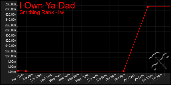 Last 7 Days Graph of I Own Ya Dad