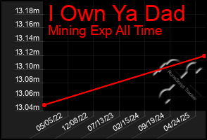 Total Graph of I Own Ya Dad