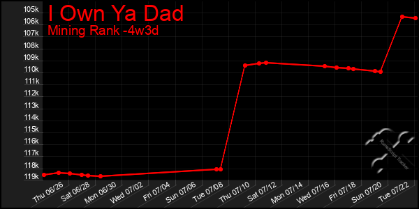 Last 31 Days Graph of I Own Ya Dad