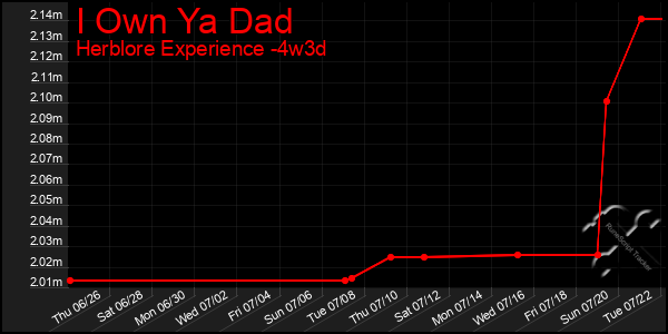 Last 31 Days Graph of I Own Ya Dad